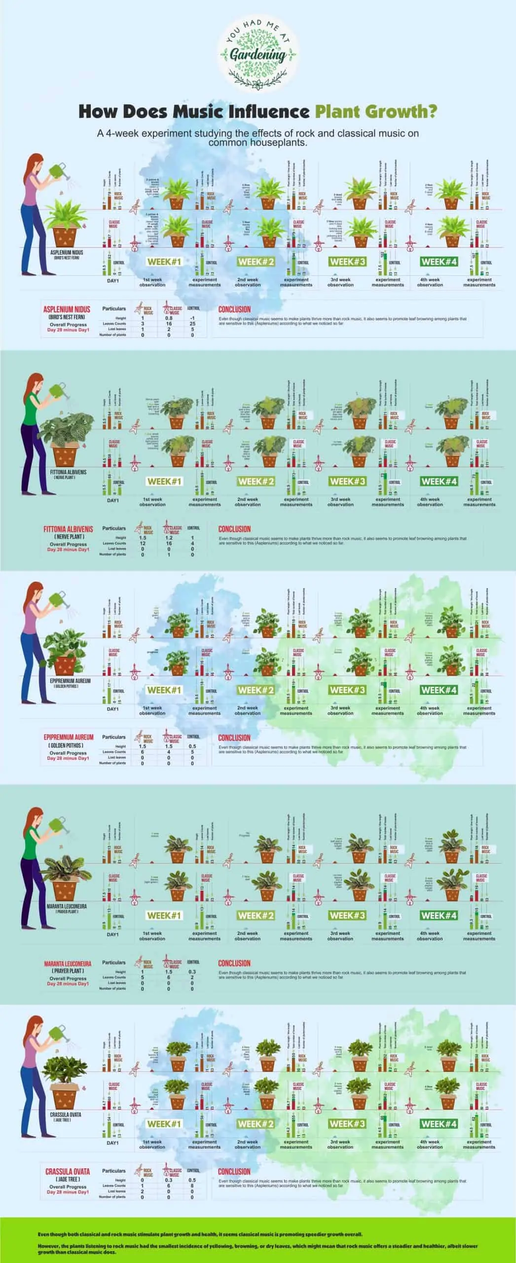 Music for plants